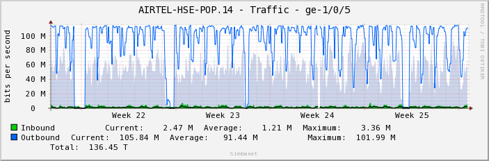 AIRTEL-HSE-POP.14 - Traffic - ge-1/0/5