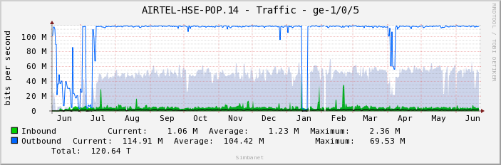 AIRTEL-HSE-POP.14 - Traffic - ge-1/0/5