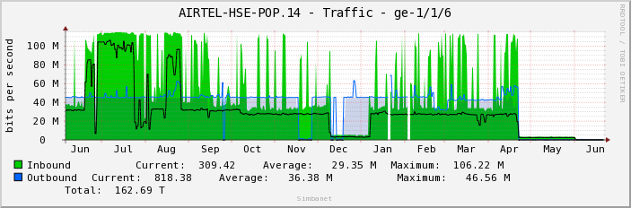 AIRTEL-HSE-POP.14 - Traffic - ge-1/1/6
