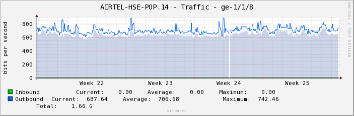 AIRTEL-HSE-POP.14 - Traffic - ge-1/1/8