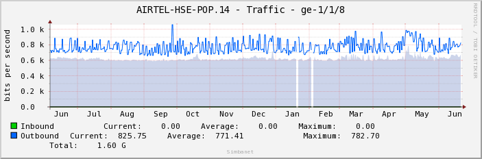 AIRTEL-HSE-POP.14 - Traffic - ge-1/1/8