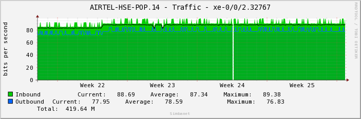 AIRTEL-HSE-POP.14 - Traffic - xe-0/0/2.32767