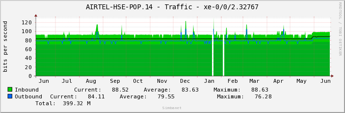 AIRTEL-HSE-POP.14 - Traffic - xe-0/0/2.32767