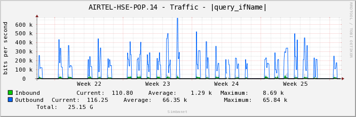AIRTEL-HSE-POP.14 - Traffic - ge-1/1/6.1259
