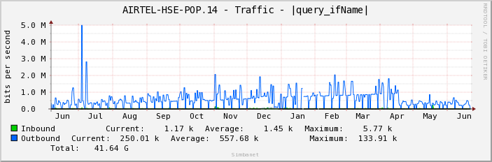 AIRTEL-HSE-POP.14 - Traffic - ge-1/1/6.1259