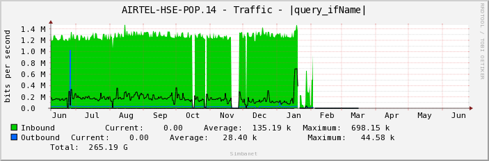 AIRTEL-HSE-POP.14 - Traffic - |query_ifName|