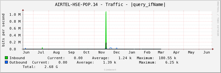 AIRTEL-HSE-POP.14 - Traffic - |query_ifName|