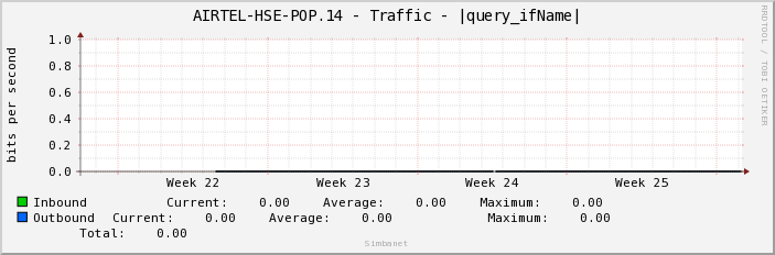 AIRTEL-HSE-POP.14 - Traffic - |query_ifName|
