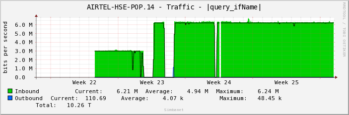 AIRTEL-HSE-POP.14 - Traffic - |query_ifName|
