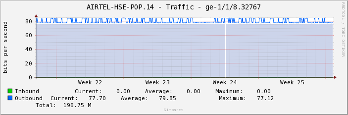 AIRTEL-HSE-POP.14 - Traffic - ge-1/1/8.32767
