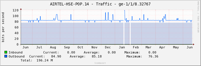 AIRTEL-HSE-POP.14 - Traffic - ge-1/1/8.32767
