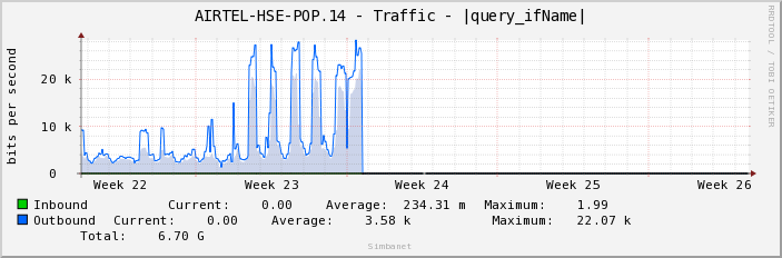 AIRTEL-HSE-POP.14 - Traffic - ge-1/1/6.1394