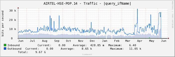 AIRTEL-HSE-POP.14 - Traffic - ge-1/1/6.1394