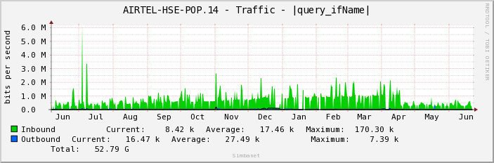 AIRTEL-HSE-POP.14 - Traffic - ge-1/1/6.1258