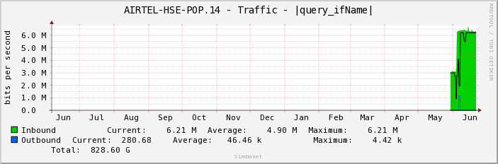AIRTEL-HSE-POP.14 - Traffic - |query_ifName|