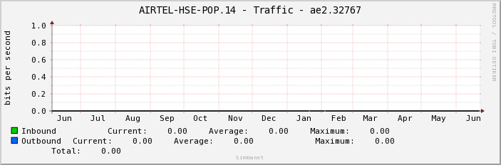 AIRTEL-HSE-POP.14 - Traffic - ae2.32767