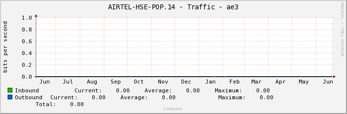 AIRTEL-HSE-POP.14 - Traffic - ae3