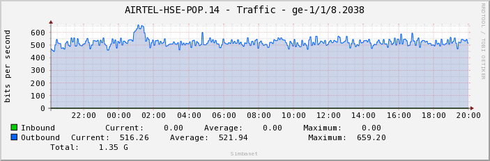 AIRTEL-HSE-POP.14 - Traffic - ge-1/1/8.2038