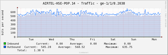 AIRTEL-HSE-POP.14 - Traffic - ge-1/1/8.2038