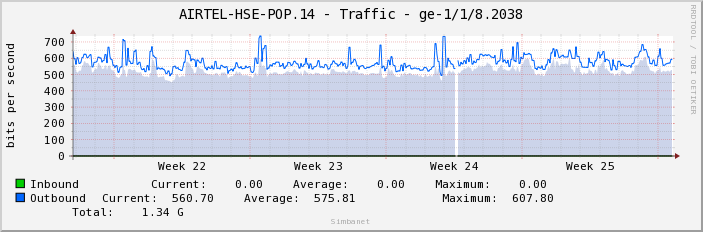 AIRTEL-HSE-POP.14 - Traffic - ge-1/1/8.2038