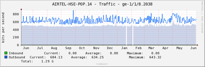 AIRTEL-HSE-POP.14 - Traffic - ge-1/1/8.2038