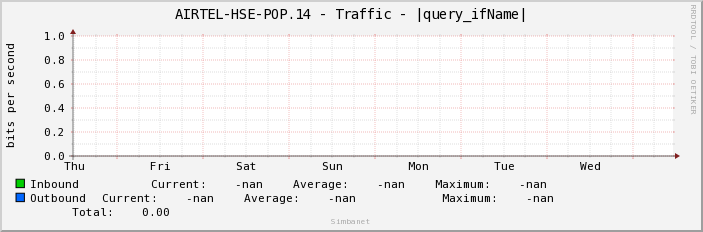 AIRTEL-HSE-POP.14 - Traffic - |query_ifName|
